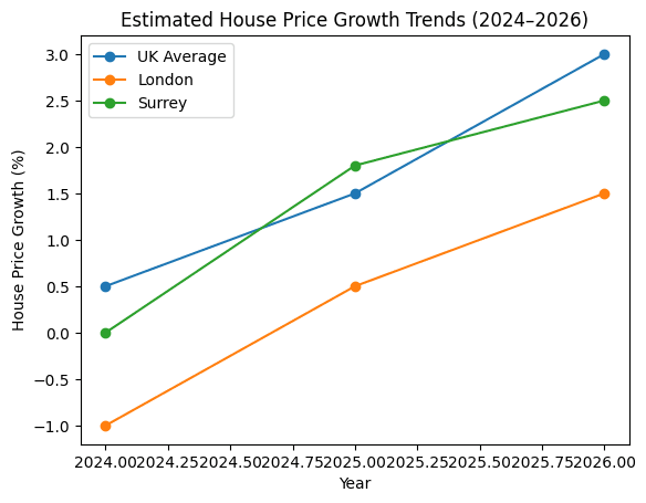 London Property Market Predictions for 2026, Harding Chartered Surveyors