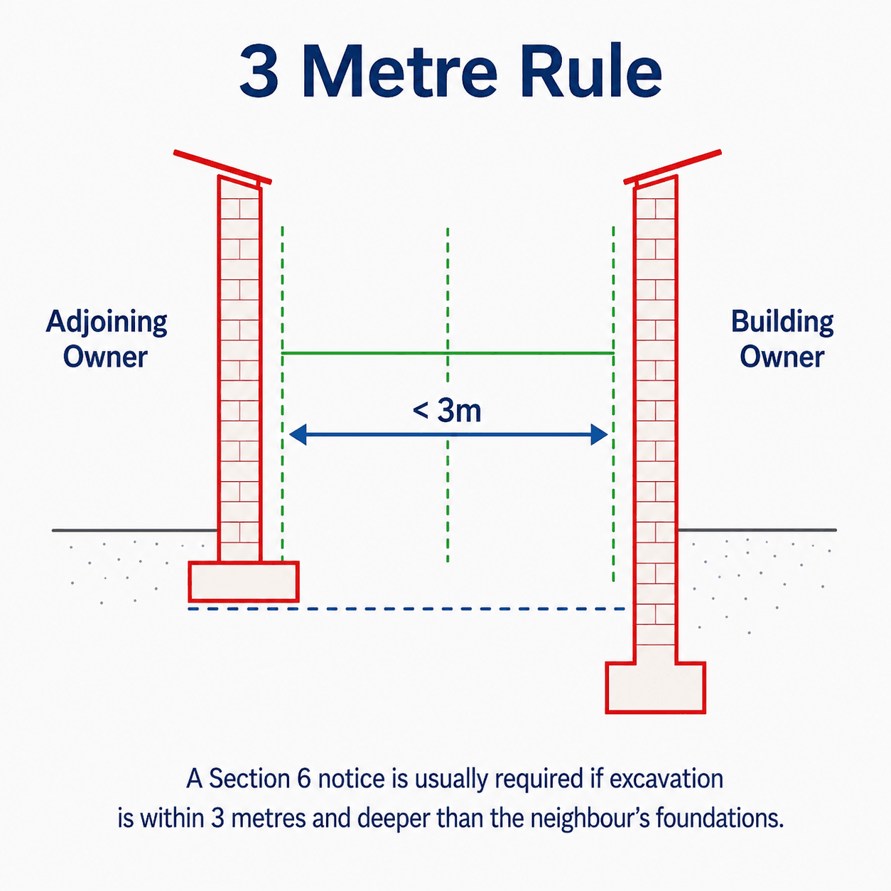 Party Wall Act 3 metre rule, Harding Chartered Surveyors