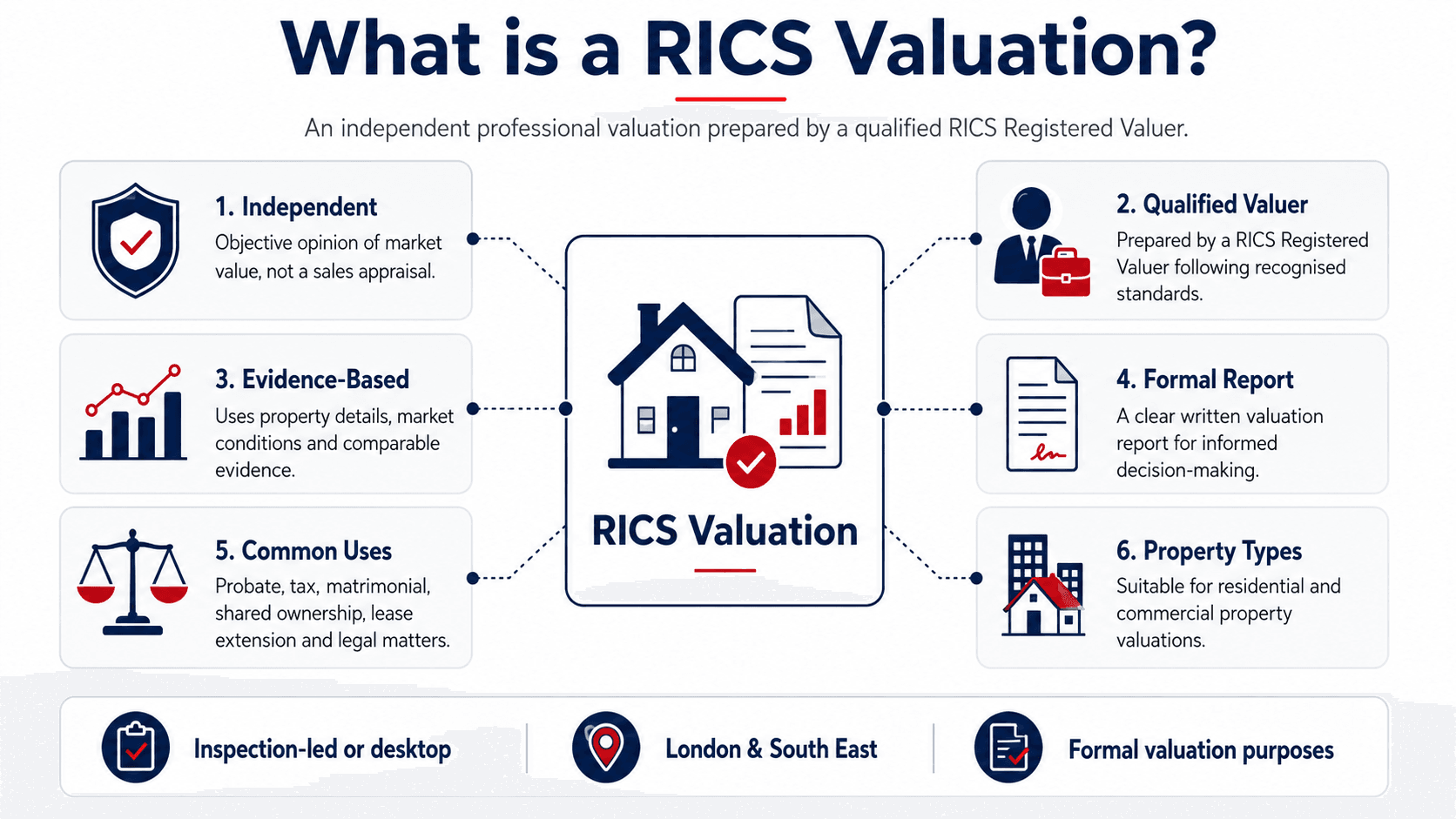 RICS Valuation for London Properties, Harding Chartered Surveyors