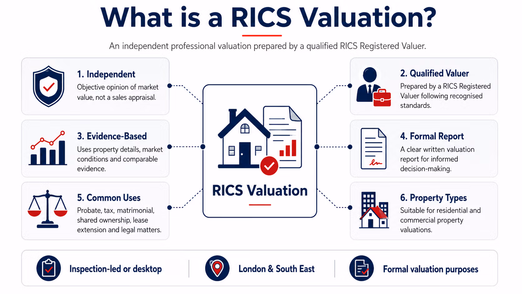 RICS Valuation