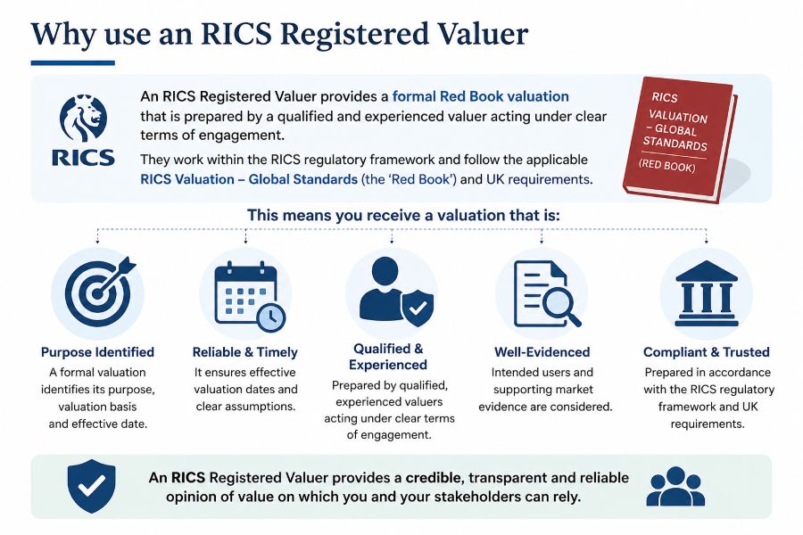 Valuations, Harding Chartered Surveyors